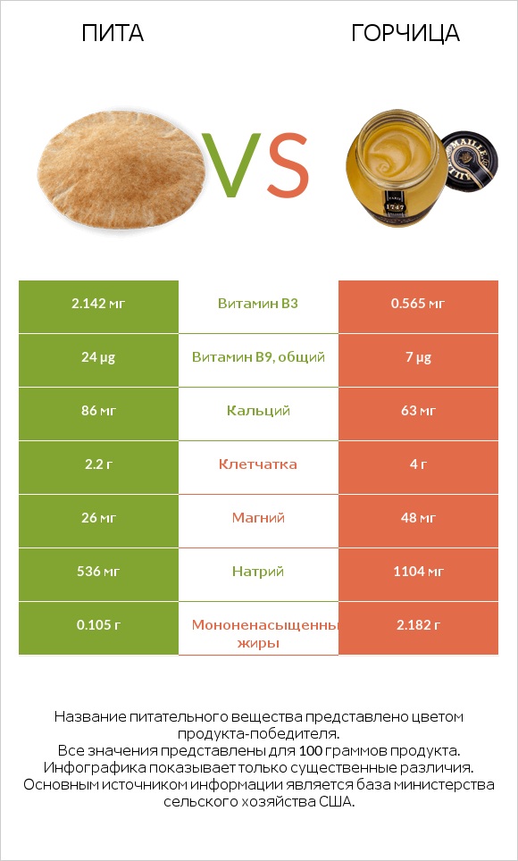 Пита vs Горчица infographic