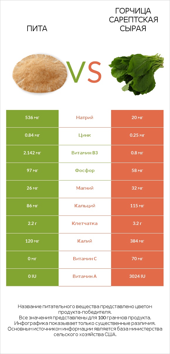 Пита vs Горчица сарептская сырая infographic