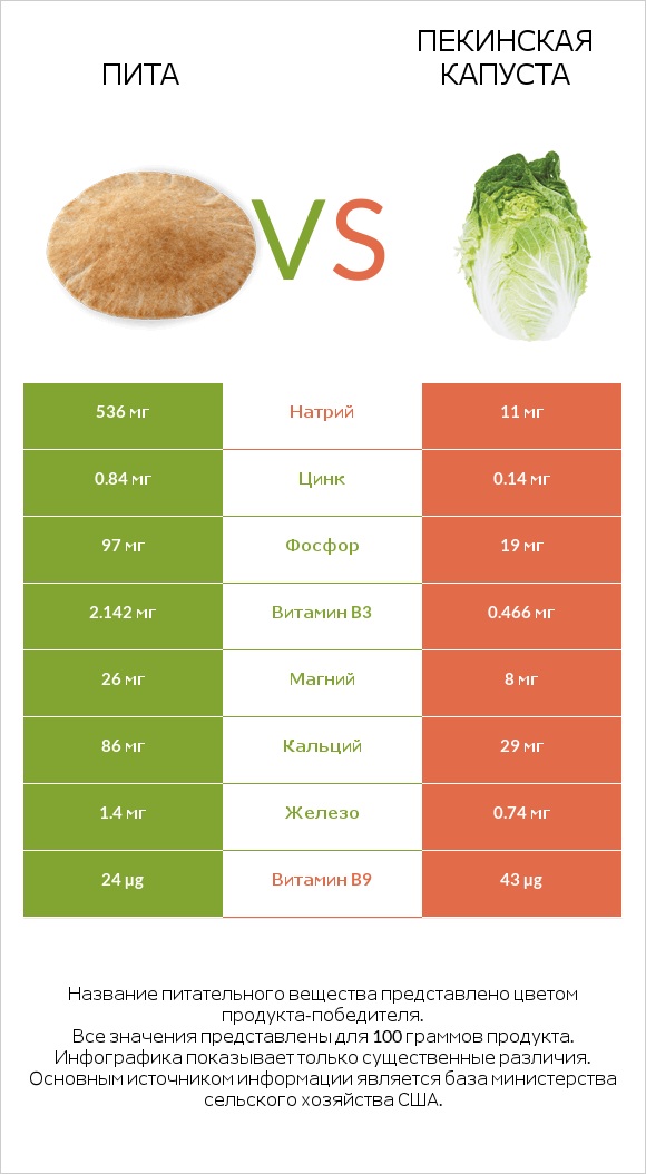 Пита vs Пекинская капуста infographic