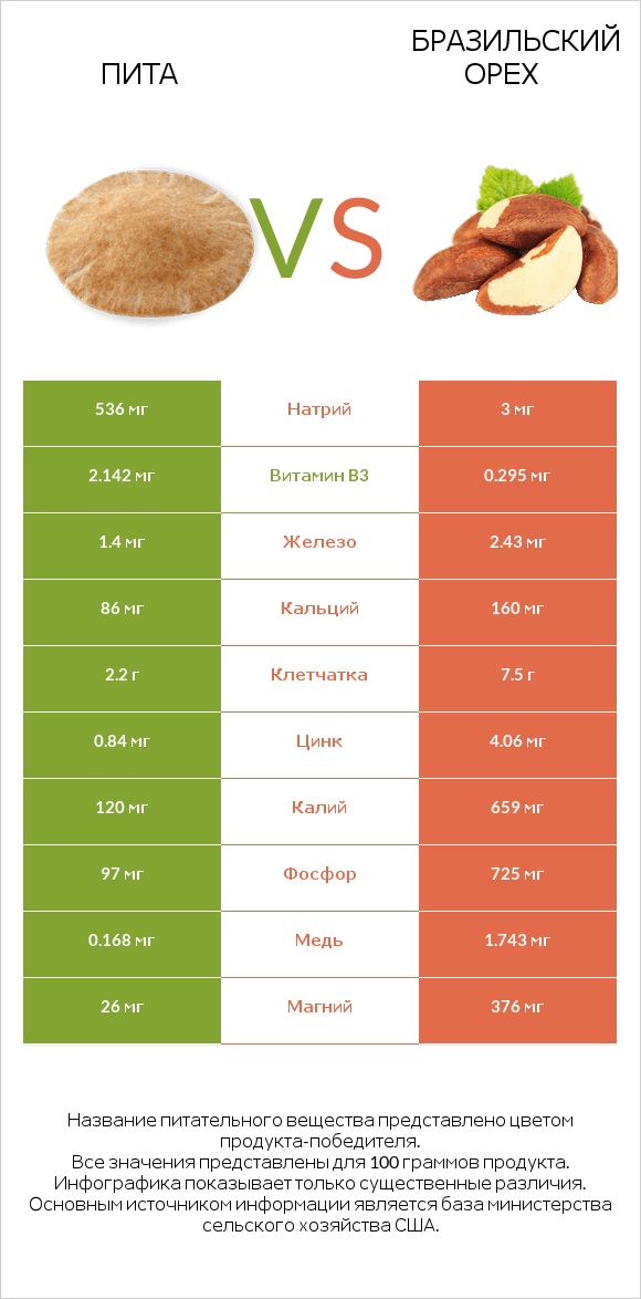 Пита vs Бразильский орех infographic