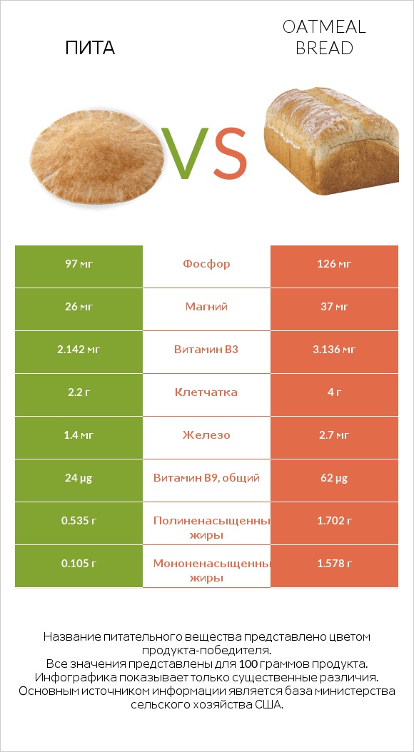 Пита vs Oatmeal bread infographic