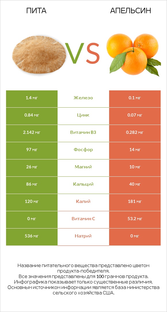 Пита vs Апельсин infographic