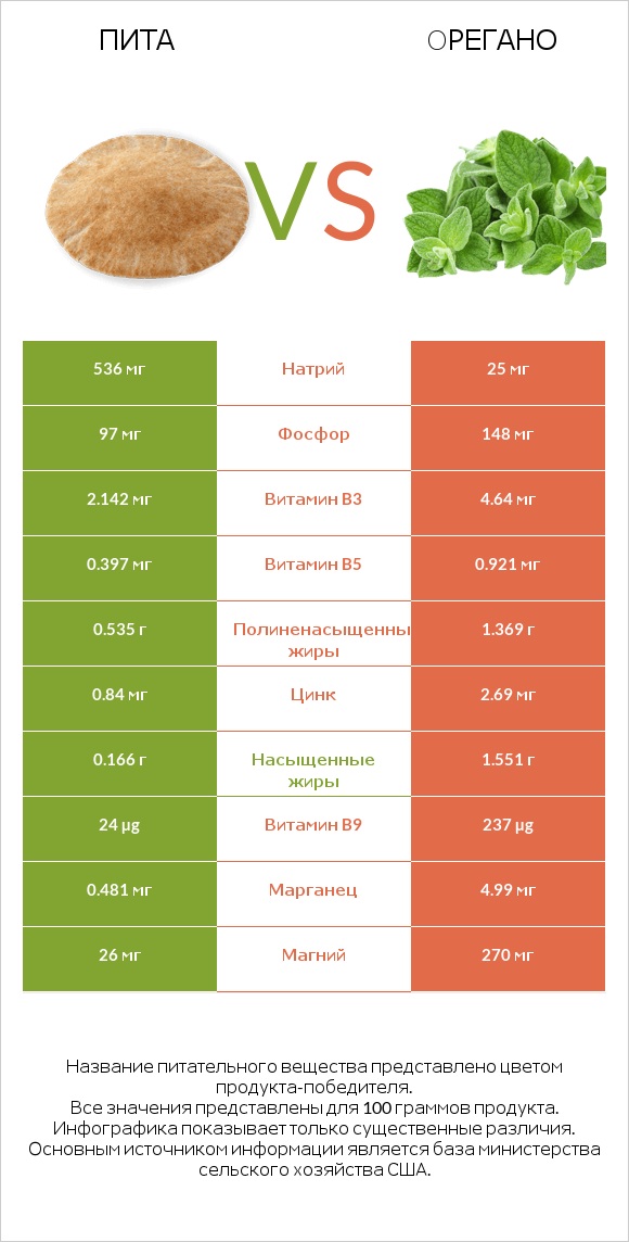 Пита vs Oрегано infographic