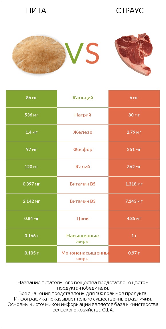 Пита vs Страус infographic