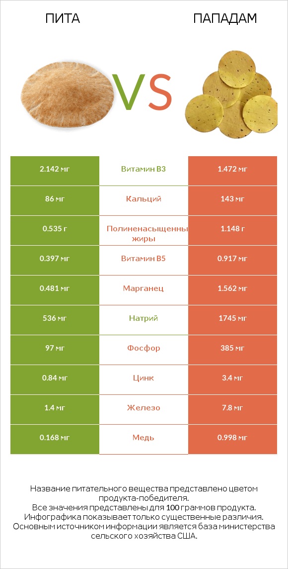 Пита vs Пападам infographic