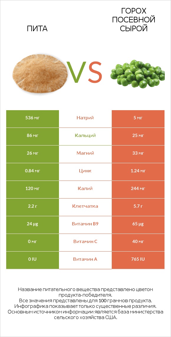 Пита vs Горох посевной сырой infographic