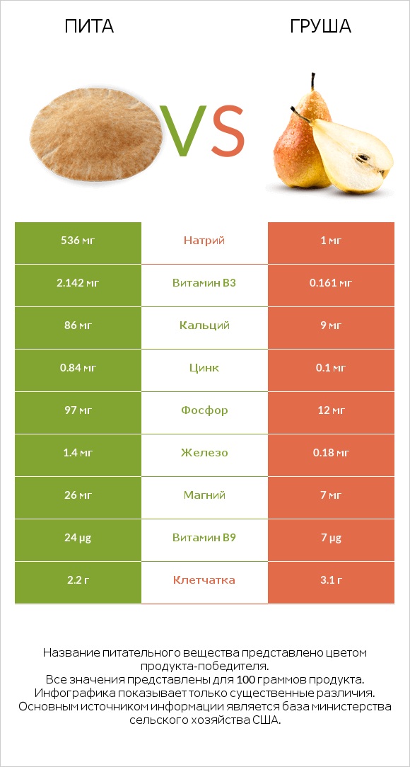 Пита vs Груша infographic