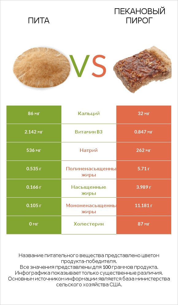 Пита vs Пекановый пирог infographic
