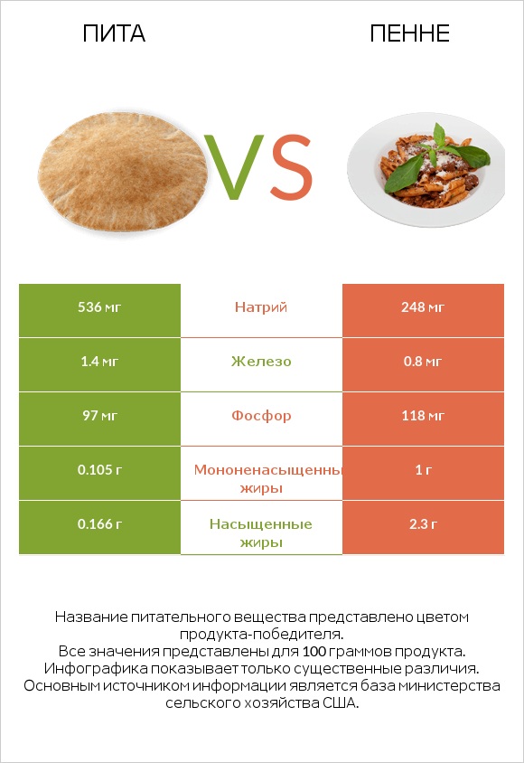Пита vs Пенне infographic
