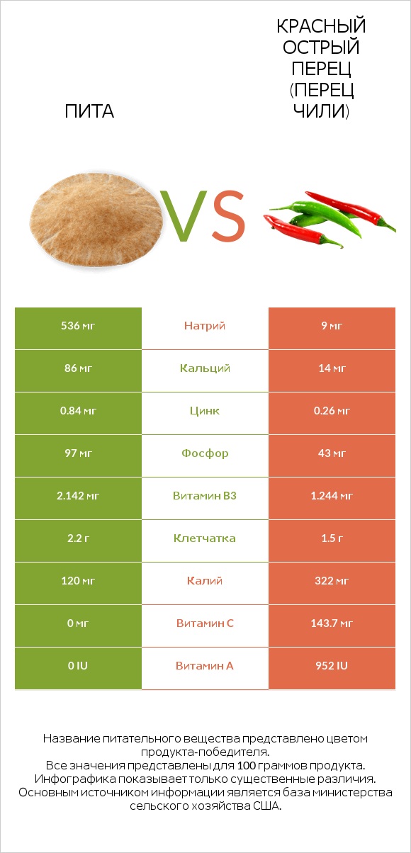 Пита vs Красный острый перец (перец чили) infographic