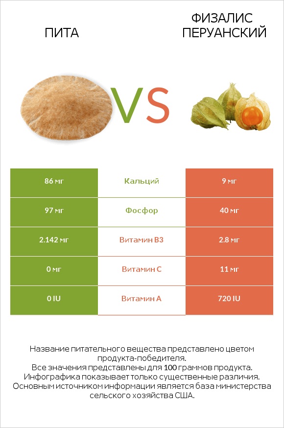 Пита vs Физалис перуанский infographic