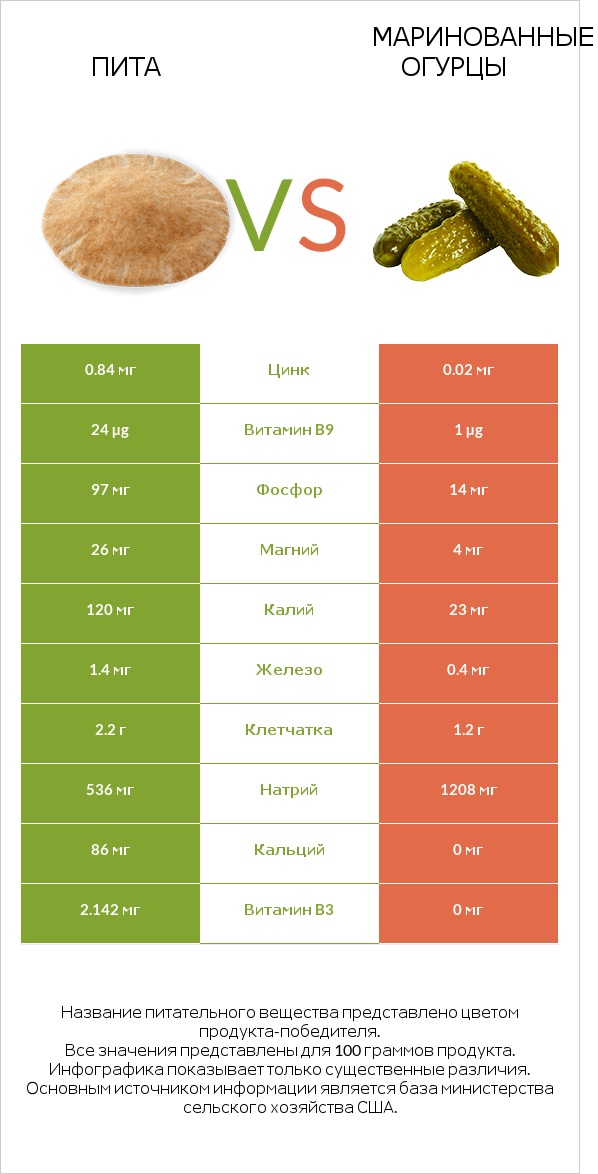 Пита vs Маринованные огурцы infographic