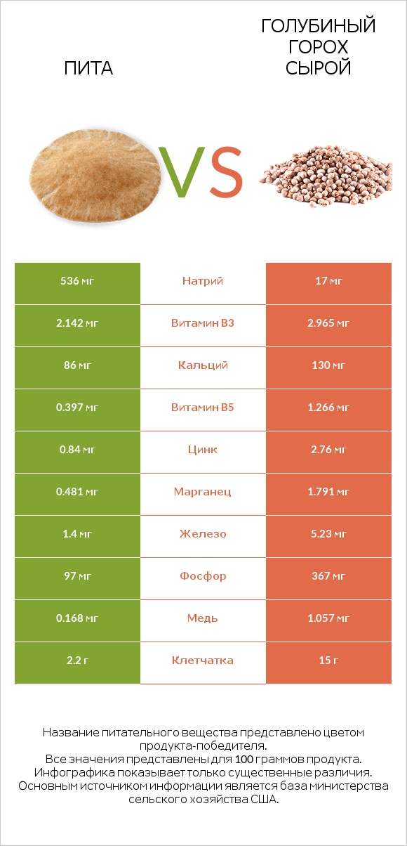 Пита vs Голубиный горох сырой infographic