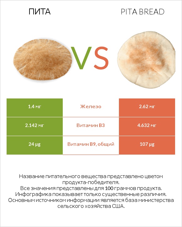 Пита vs Pita bread infographic