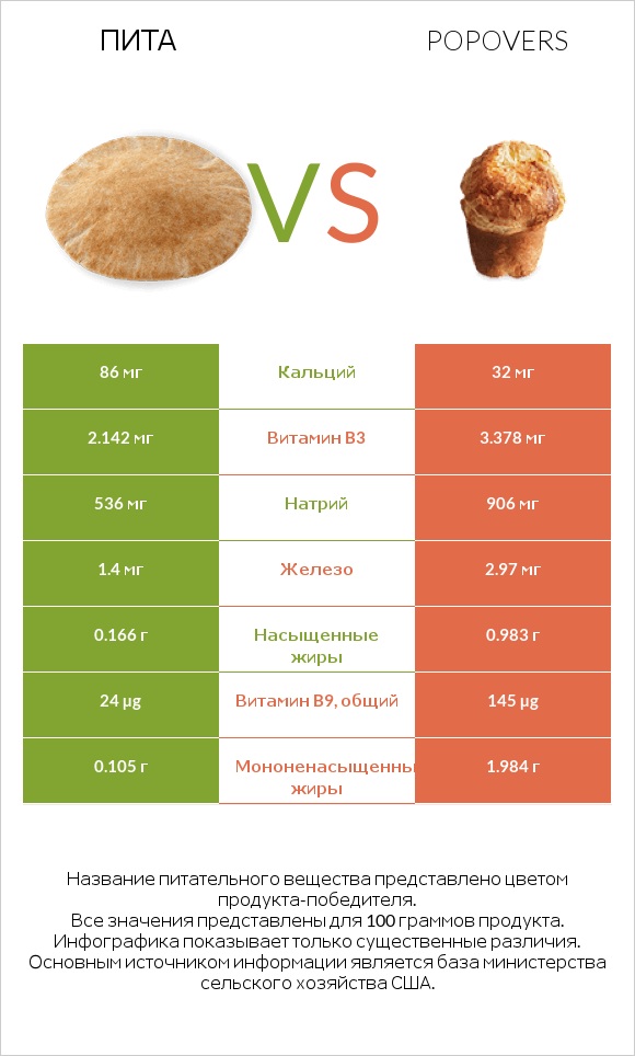 Пита vs Popovers infographic