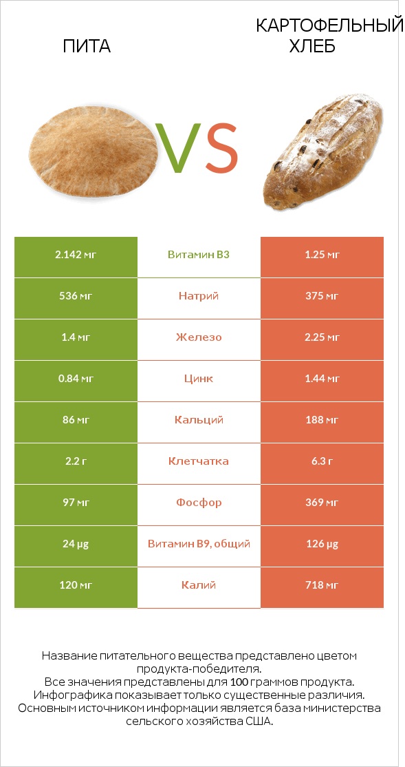 Пита vs Картофельный хлеб infographic