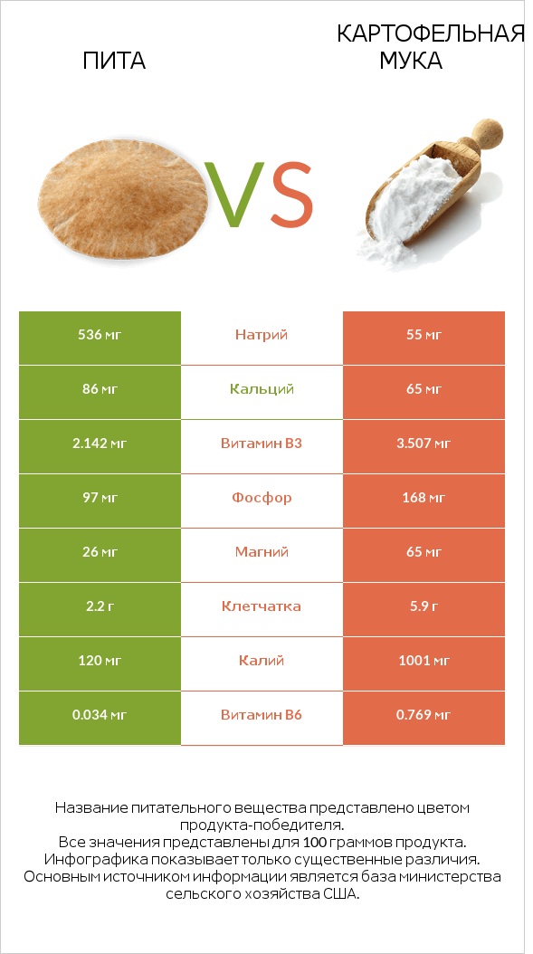 Пита vs Картофельная мука  infographic