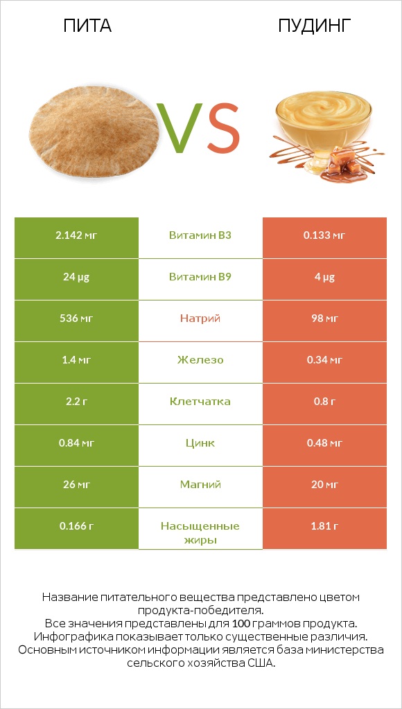 Пита vs Пудинг infographic