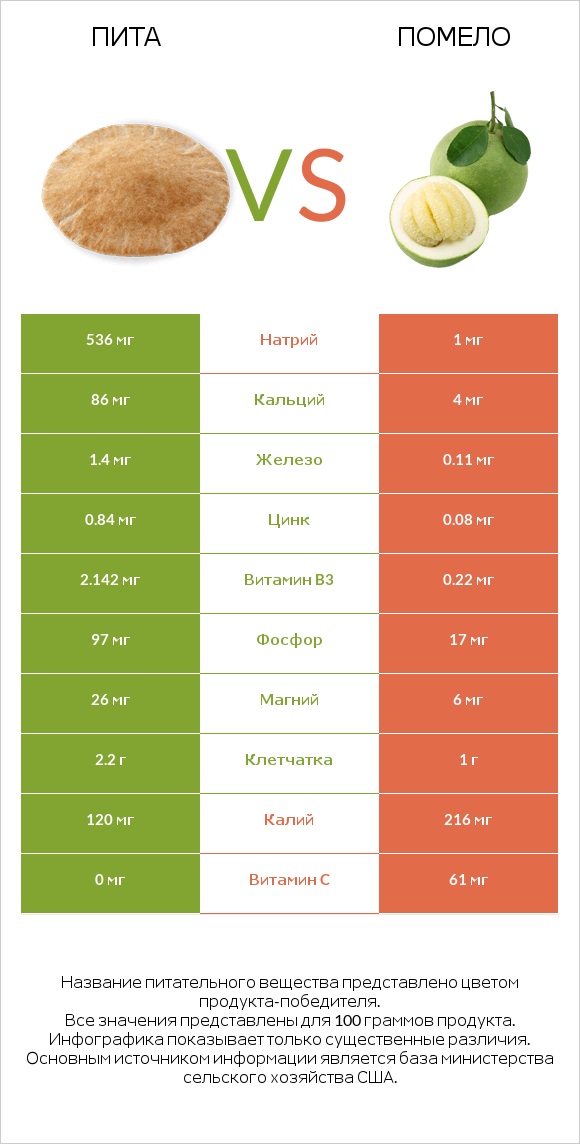 Пита vs Помело infographic