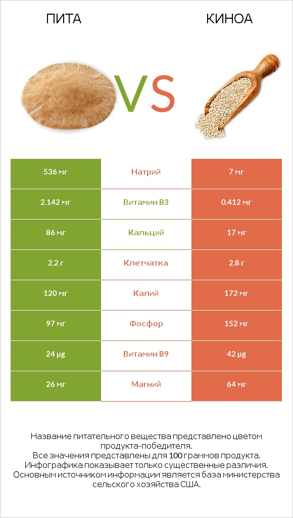 Пита vs Киноа infographic