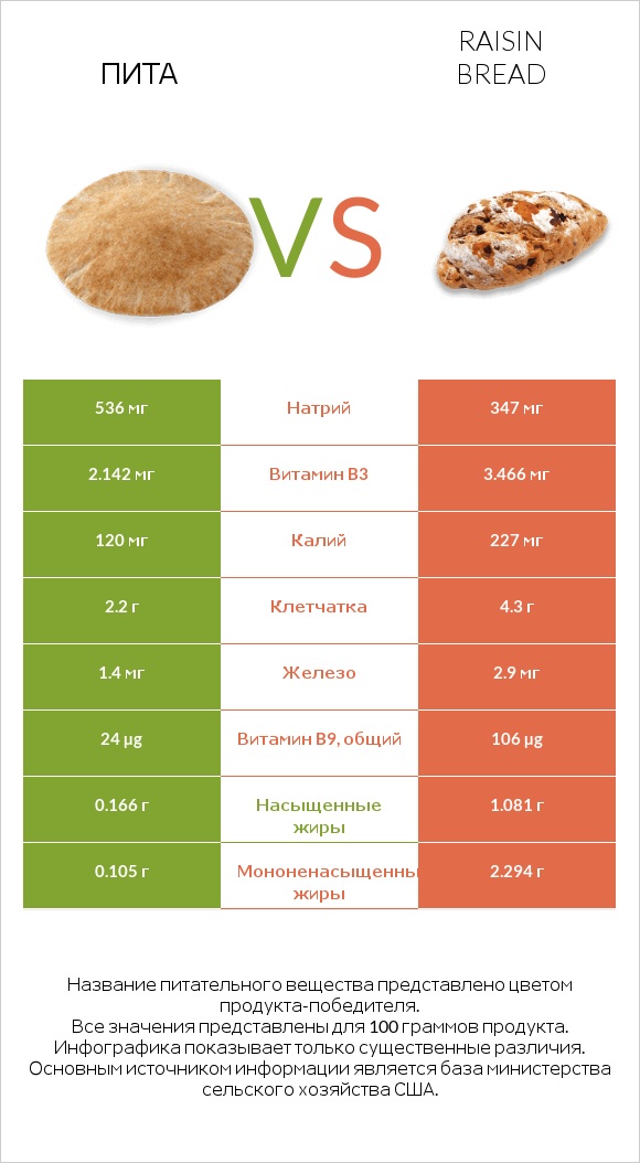 Пита vs Raisin bread infographic