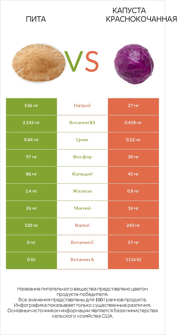 Пита vs Капуста краснокочанная infographic