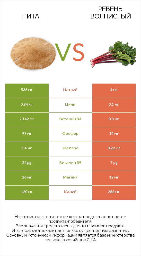 Пита vs Ревень волнистый infographic