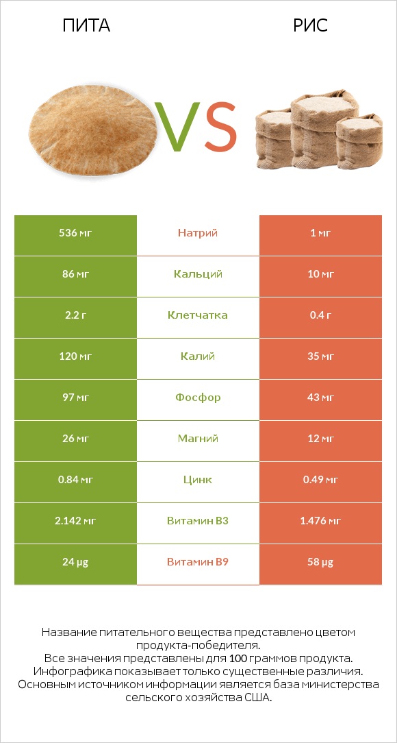 Пита vs Рис infographic