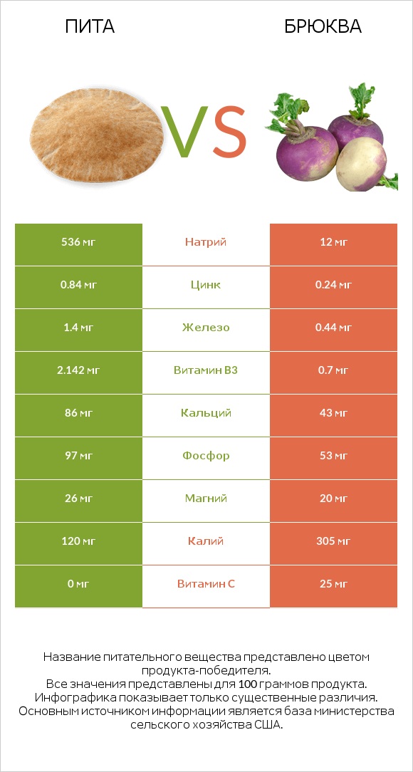 Пита vs Брюква infographic