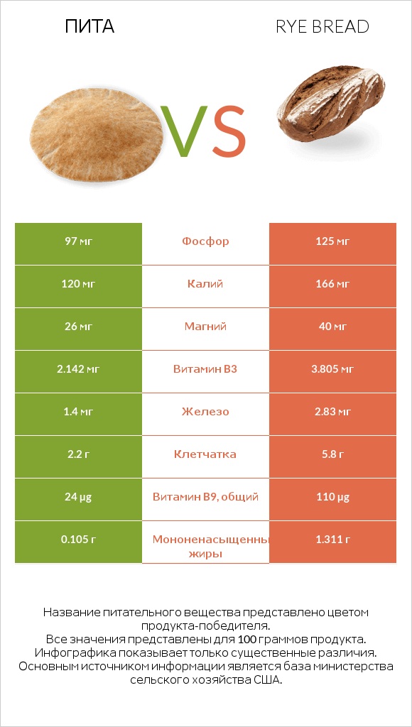 Пита vs Rye bread infographic
