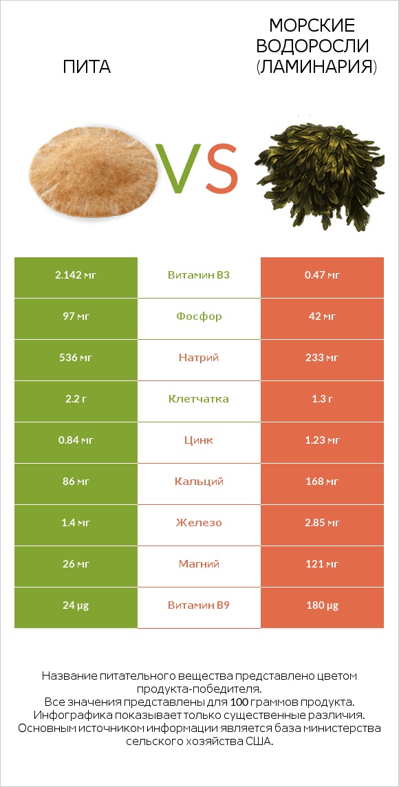 Пита vs Морские водоросли (Ламинария) infographic