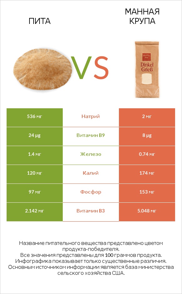 Пита vs Манная крупа infographic