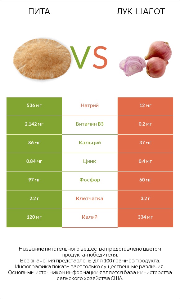 Пита vs Лук-шалот infographic