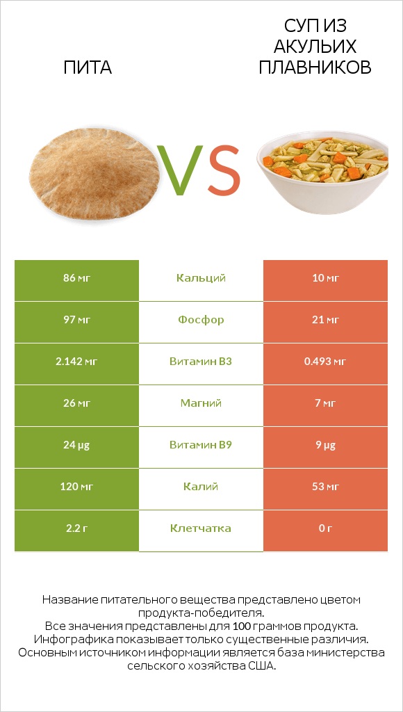Пита vs Суп из акульих плавников infographic