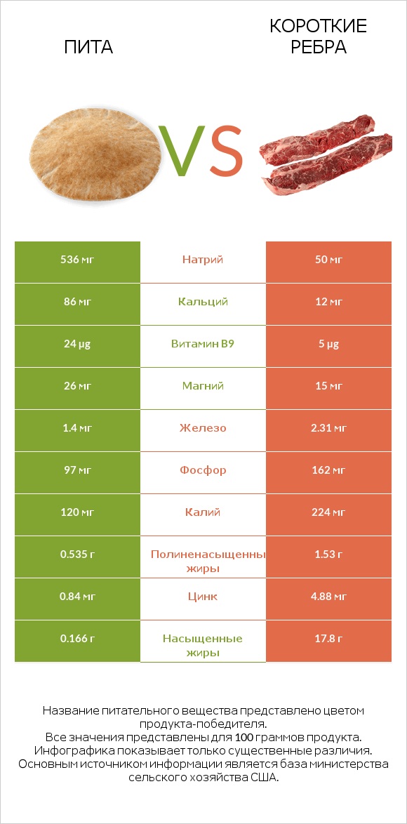 Пита vs Короткие ребра infographic