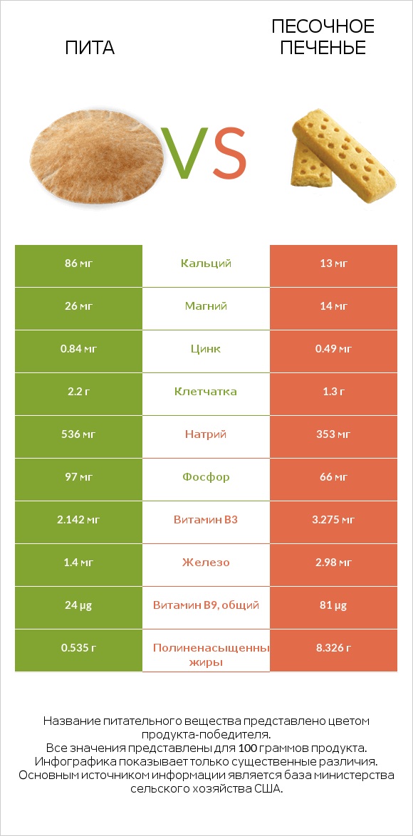 Пита vs Песочное печенье infographic