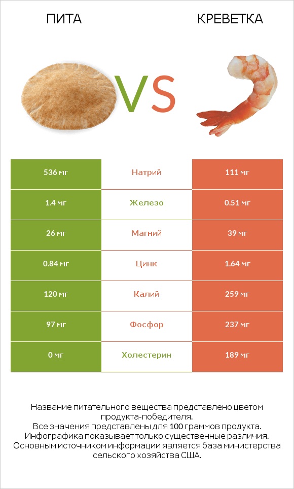 Пита vs Креветка infographic