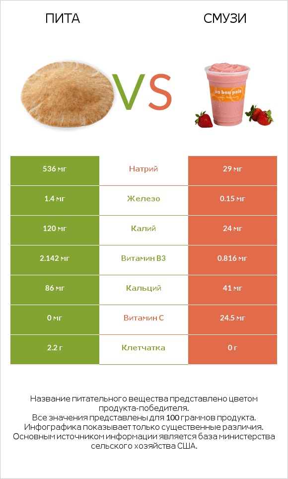 Пита vs Смузи infographic