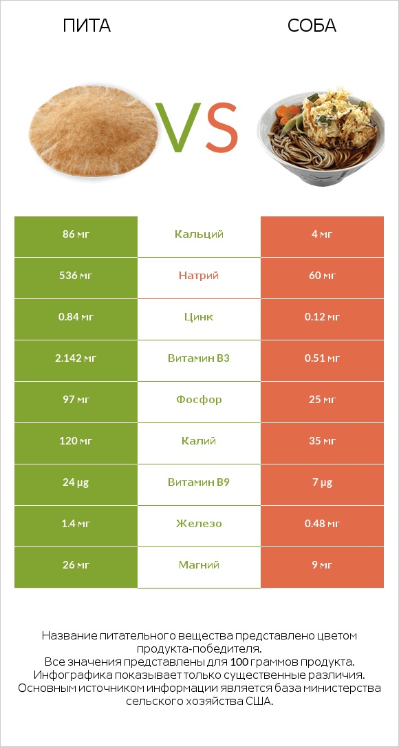 Пита vs Соба infographic