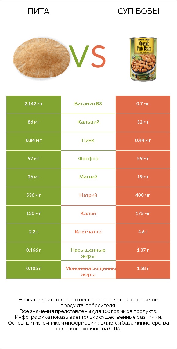 Пита vs Суп-бобы infographic