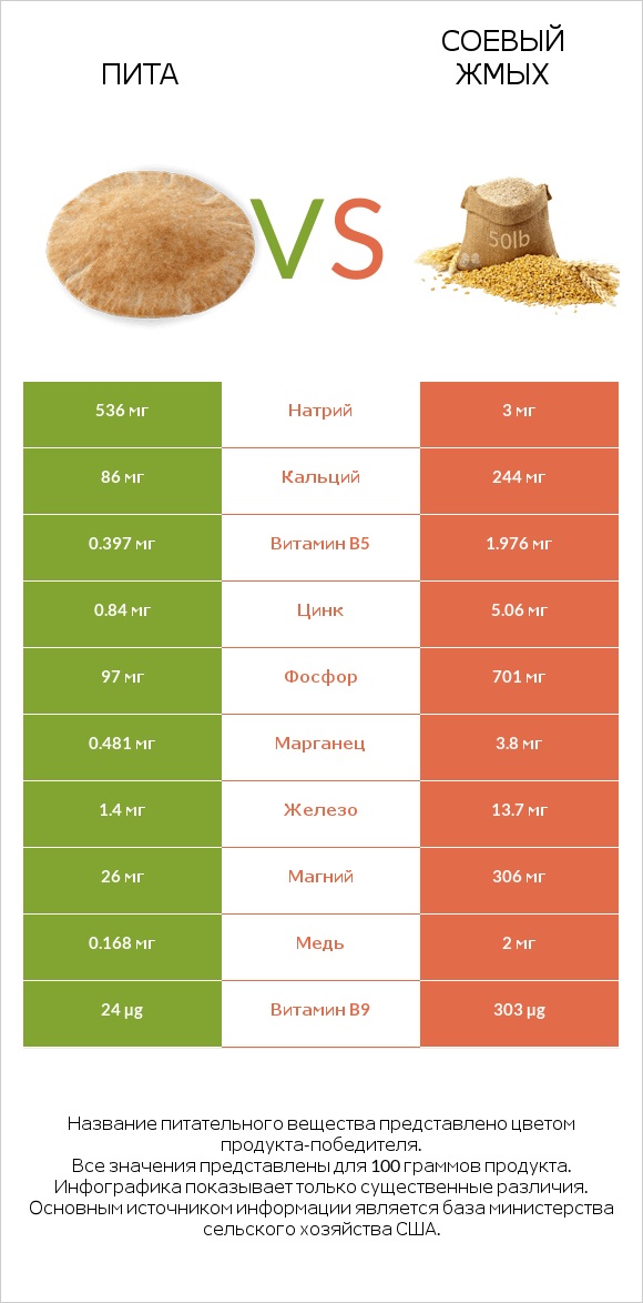 Пита vs Соевый жмых infographic