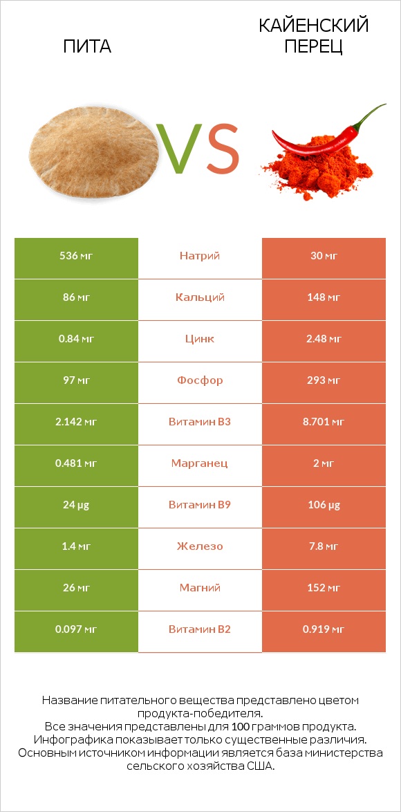 Пита vs Кайенский перец infographic