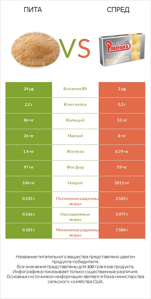 Пита vs Спред infographic