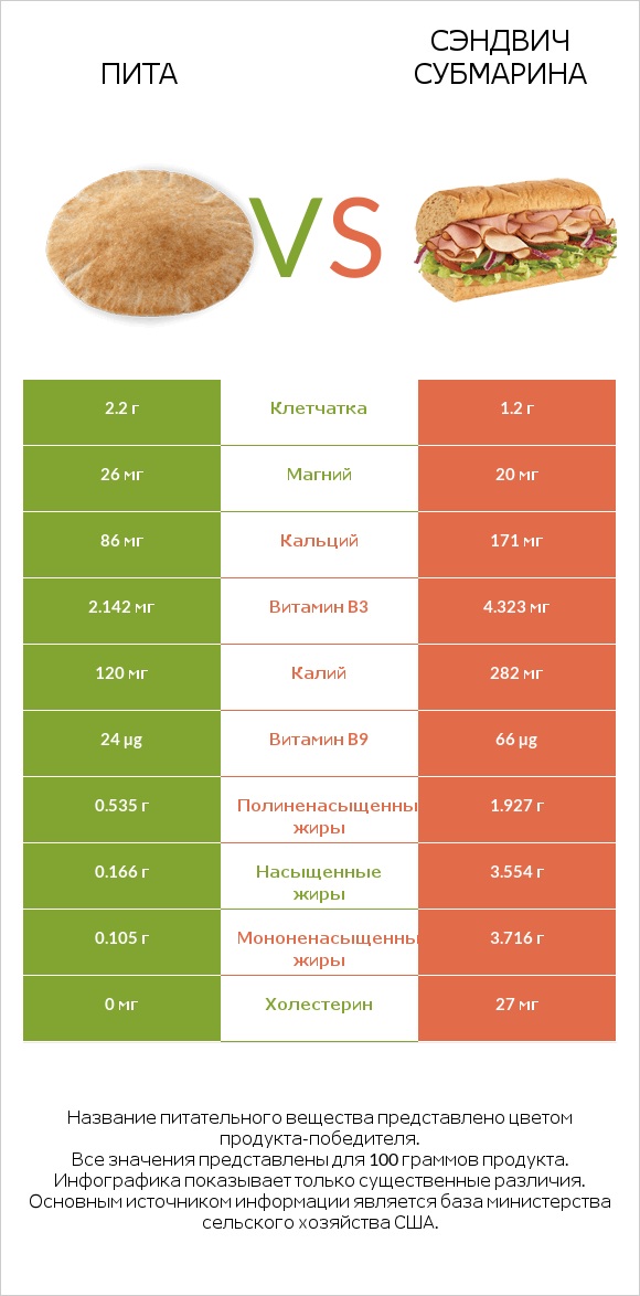 Пита vs Сэндвич Субмарина infographic