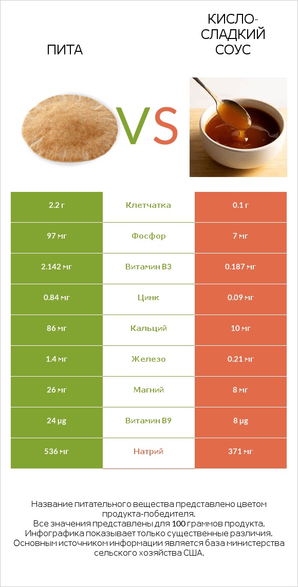 Пита vs Кисло-сладкий соус infographic