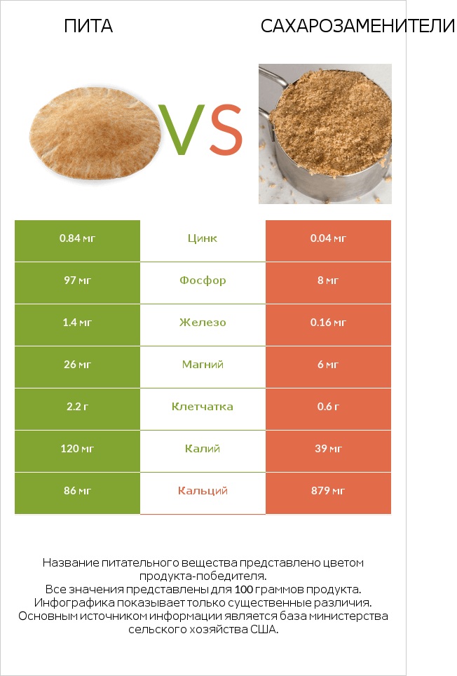 Пита vs Сахарозаменители infographic