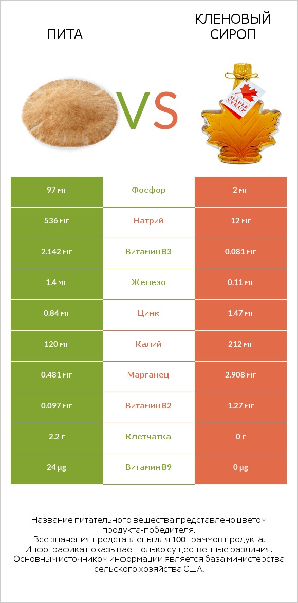 Пита vs Кленовый сироп infographic