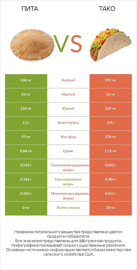 Пита vs Тако infographic