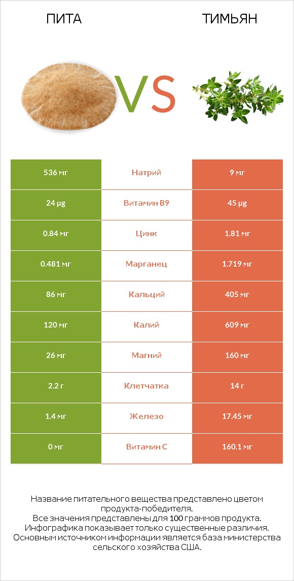 Пита vs Тимьян infographic
