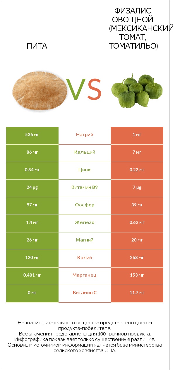 Пита vs Физалис овощной (мексиканский томат, томатильо) infographic